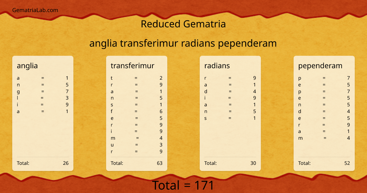 anglia transferimur radians pependeram in reduced Gematria
